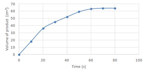 graph with polarimeter values for reaction rate|how to measure temperature reaction.